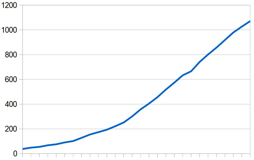 Total of coronavirus-related deaths in the Middle East (excluding Iran) over the last four weeks