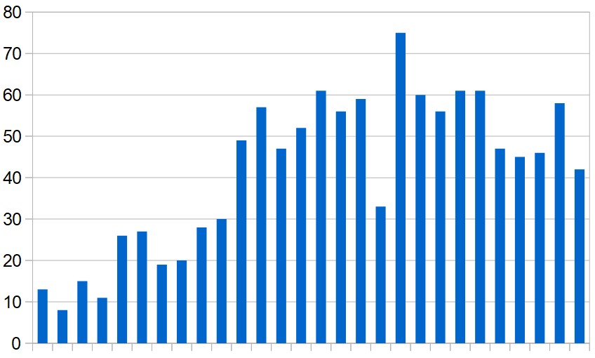 Daily totals of coronavirus-related deaths in the Middle East (excluding Iran) over the last four weeks