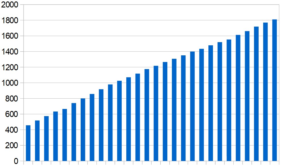 Cumulative total of coronavirus-related deaths in the Middle East (excluding Iran), day by day over the last four weeks