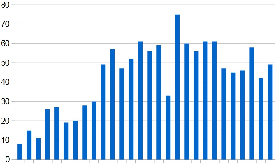 Daily totals of coronavirus-related deaths in the Middle East (excluding Iran) over the last four weeks