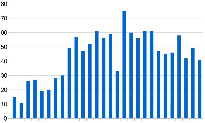 Daily totals of coronavirus-related deaths in the Middle East (excluding Iran) over the last four weeks