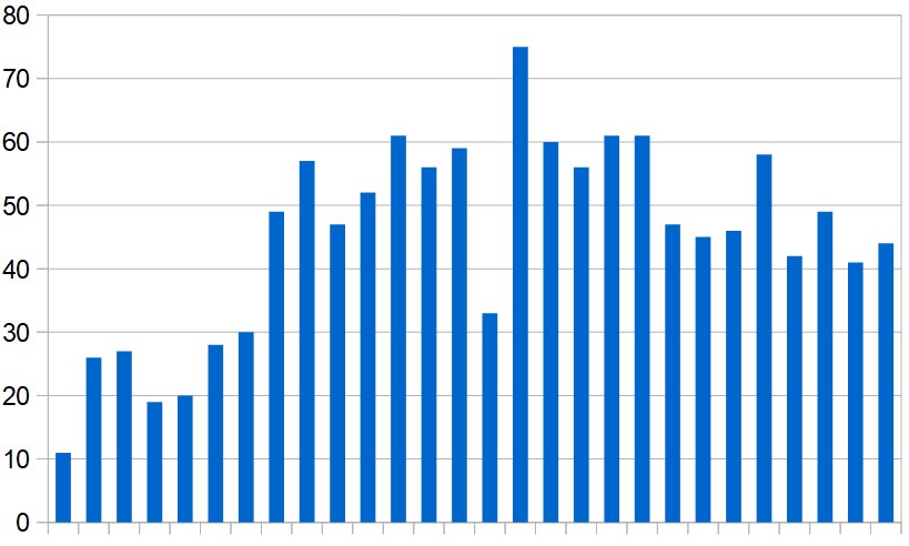 Daily totals of coronavirus-related deaths in the Middle East (excluding Iran) over the last four weeks