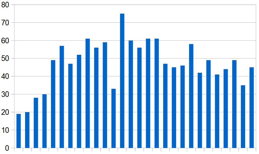 Cumulative total of coronavirus-related deaths in the Middle East (excluding Iran), day by day over the last four weeks