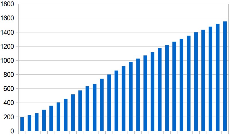 Cumulative total of coronavirus-related deaths in the Middle East (excluding Iran), day by day over the last four weeks