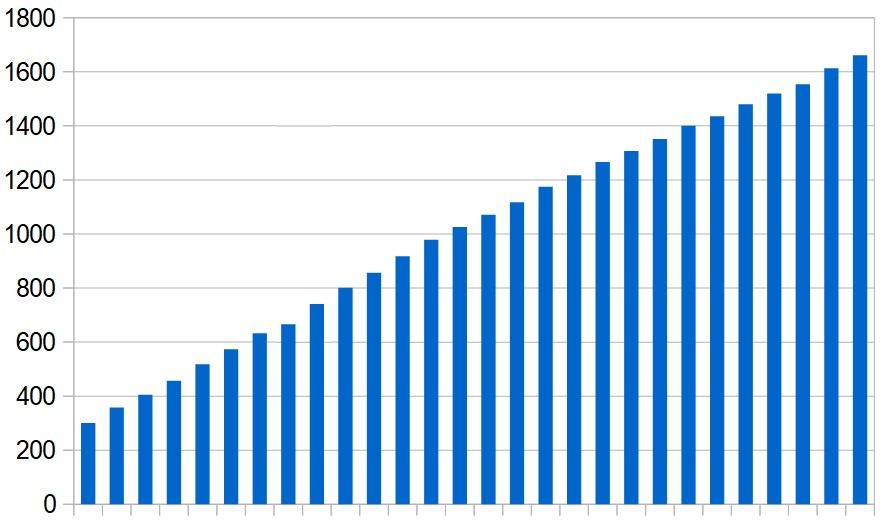 Cumulative total of coronavirus-related deaths in the Middle East (excluding Iran), day by day over the last four weeks