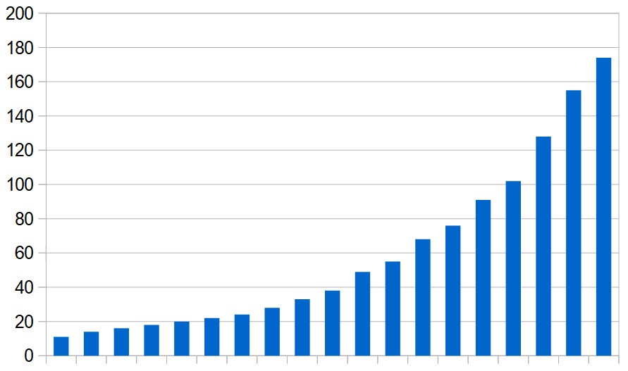 How the death toll in the Middle East (excluding Iran) has grown since 10 March