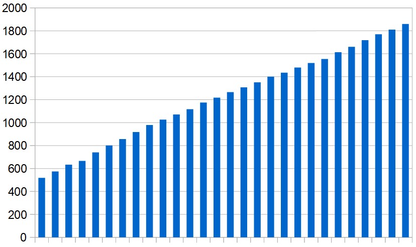 Cumulative total of coronavirus-related deaths in the Middle East (excluding Iran), day by day over the last four weeks