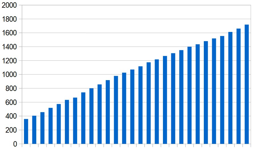 Cumulative total of coronavirus-related deaths in the Middle East (excluding Iran), day by day over the last four weeks