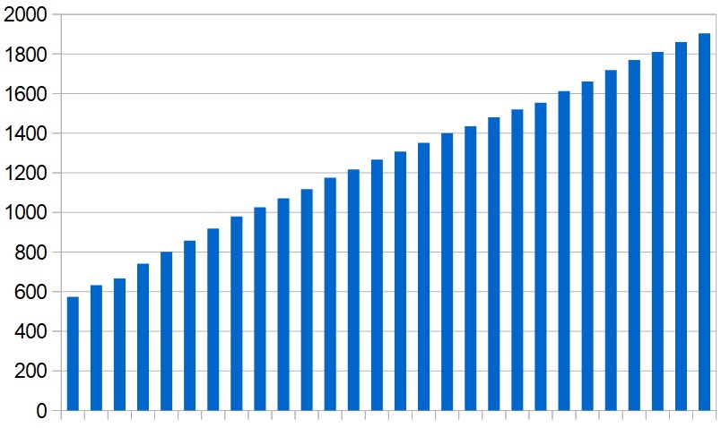 Cumulative total of coronavirus-related deaths in the Middle East (excluding Iran), day by day over the last four weeks