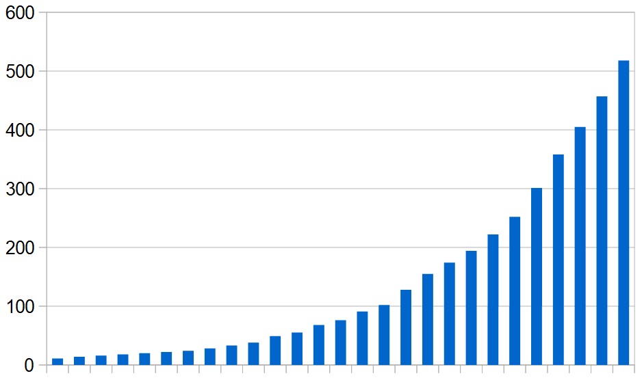 Cumulative total of coronavirus-related deaths in the Middle East (excluding Iran) since 10 March