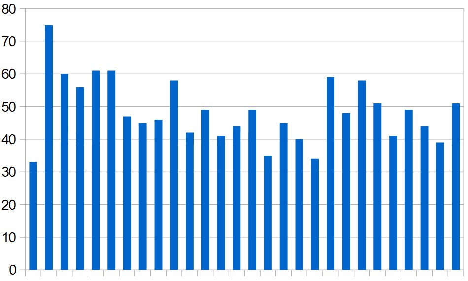 Daily totals of coronavirus-related deaths in the Middle East (excluding Iran) over the last four weeks