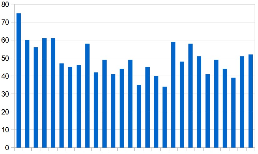 Daily totals of coronavirus-related deaths in the Middle East (excluding Iran) over the last four weeks