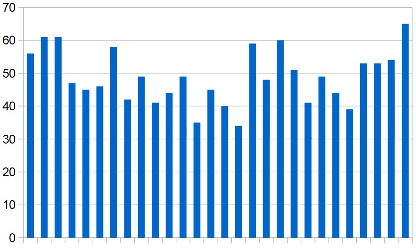 Daily totals of coronavirus-related deaths in the Middle East (excluding Iran) over the last four weeks