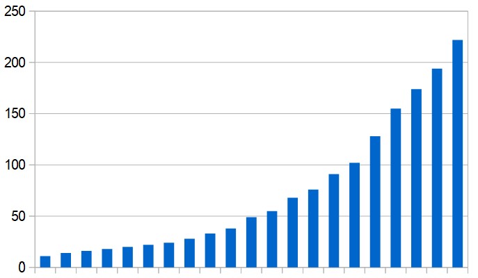 Cumulative total of deaths in the Middle East (excluding Iran), day by day since 10 March