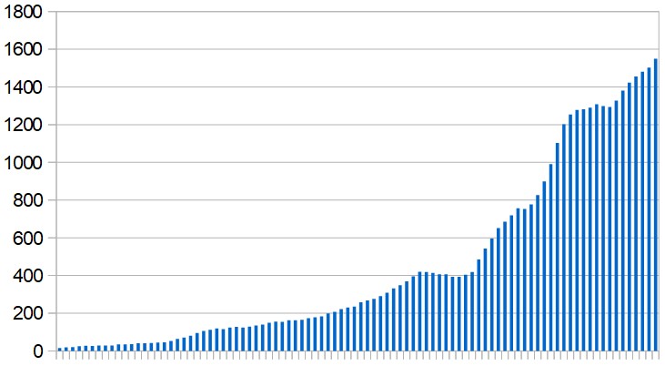 New Covid-19 cases in Egypt. Seven-day rolling average, day by day over last three months