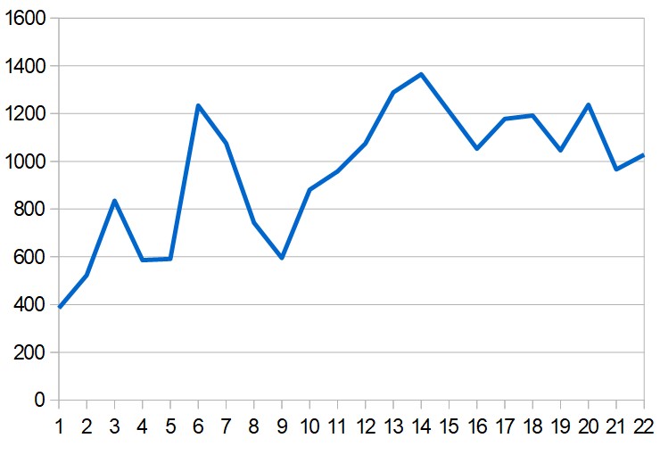 Daily totals of new COVID-19 cases reported in Iran since March 1.