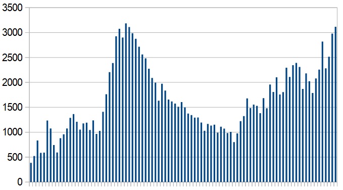 New Covid-19 cases reported in Iran, day by day since March 1