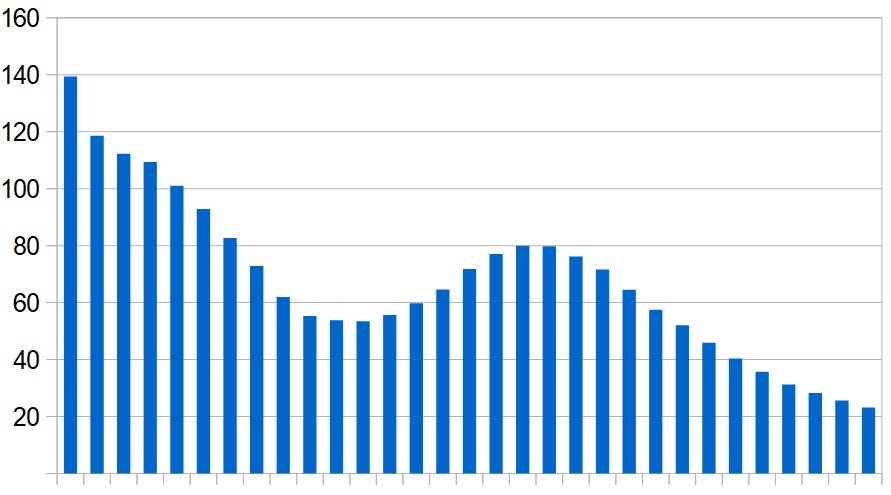 Percentage rise in confirmed cases in Iran. Daily figures over the past month, based on each day's increase over the previous seven days.