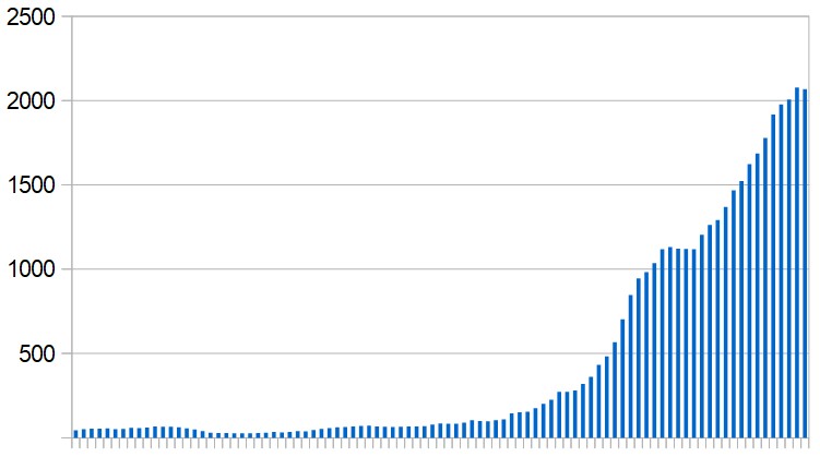 New Covid-19 cases in Iraq during the past three months. Seven-day rolling average, day by day.