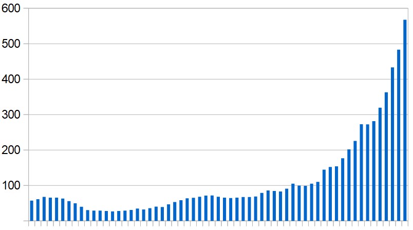 New Covid-19 cases reported in Iraq. Seven-day running average, day by day during the past two months