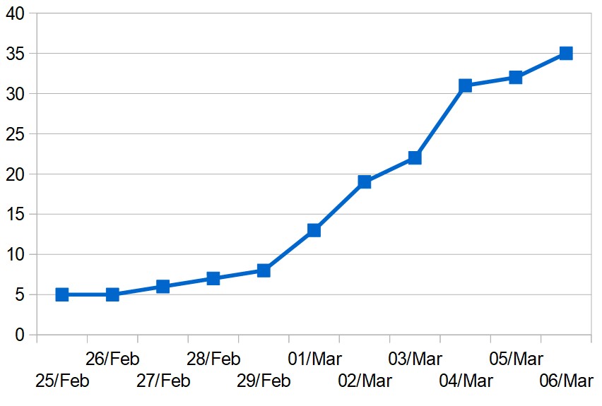 Cumulative total of cases in Iraq