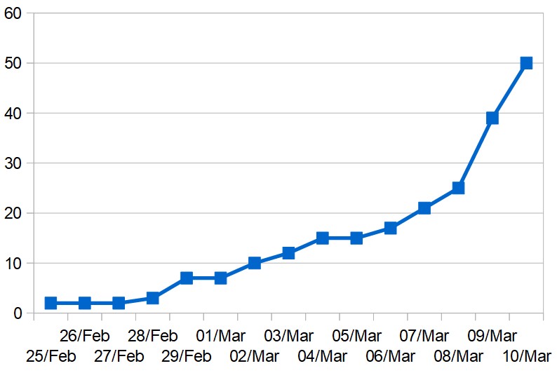 Israel's total of coronavirus cases has doubled in the last two days