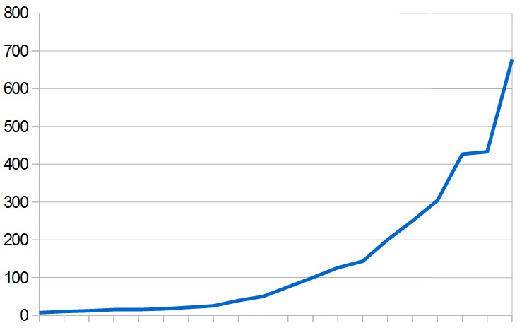 Coronavirus in Israel: chart shows the number of new cases each day this month