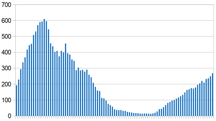 New Covid-19 cases in Israel. Seven-day rolling average, day by day over the past three months