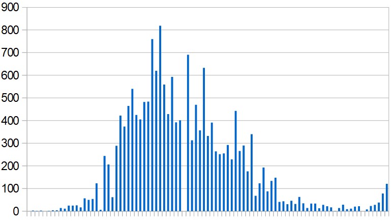 New Covid-19 cases reported in Israel day by day during since March 1