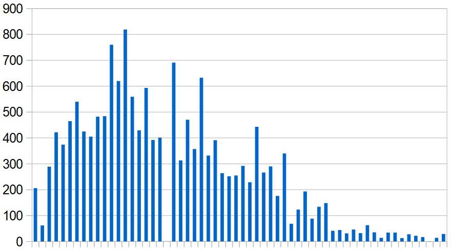 New Covid-19 cases reported in Jordan, day by day during the last two months.