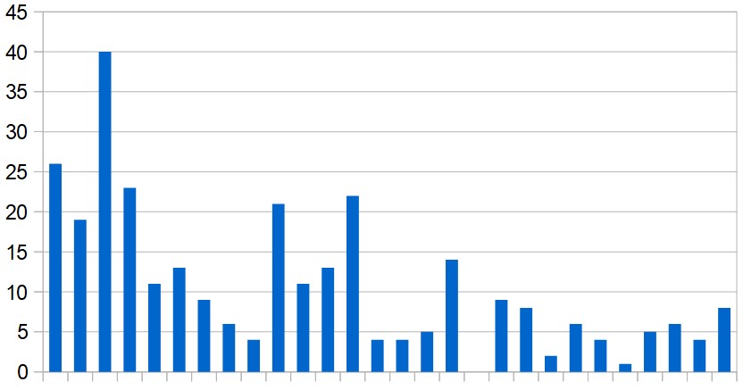 New Covid-19 cases in Jordan, day by day over the last four weeks