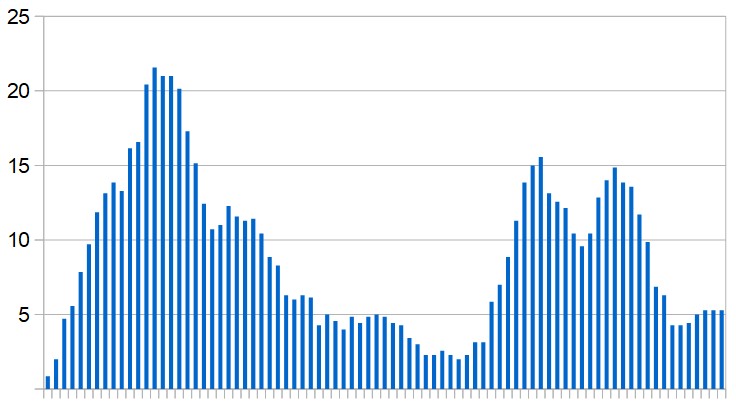 New Covid-19 cases in Jordan. Seven-day running average, daily since the start of the epidemic