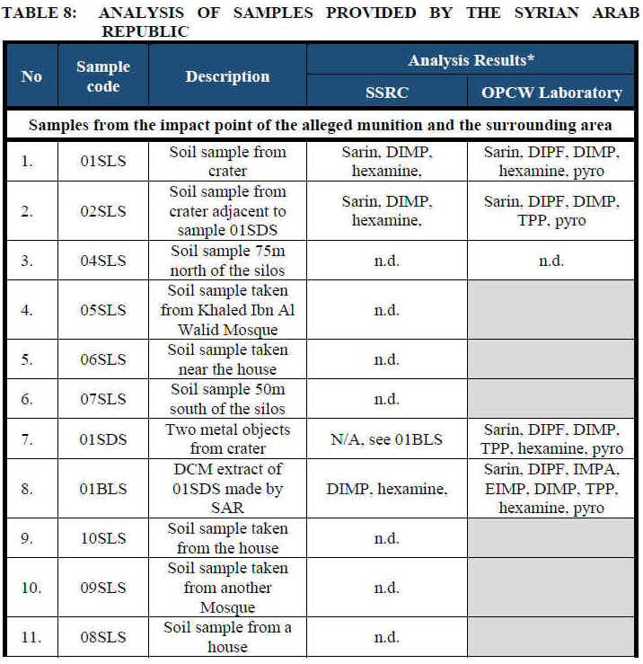 Table from the report showing results of testing by the Syrian government and OPCW