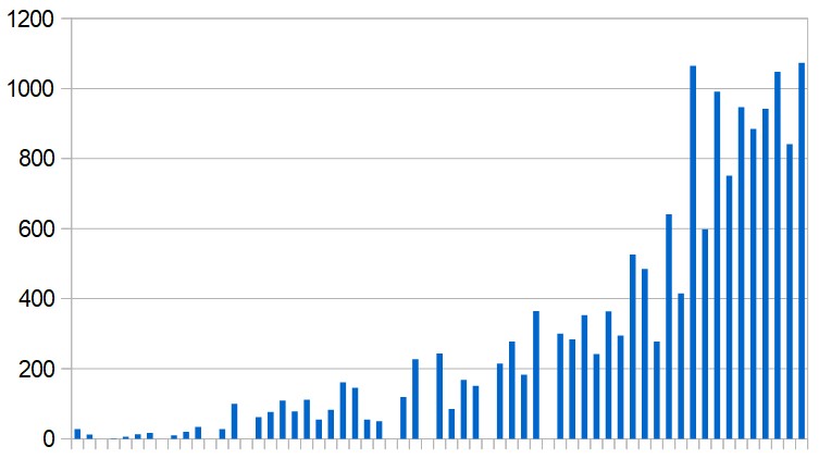 New Covid-19 cases reported in Kuwait, day by day during the past two months