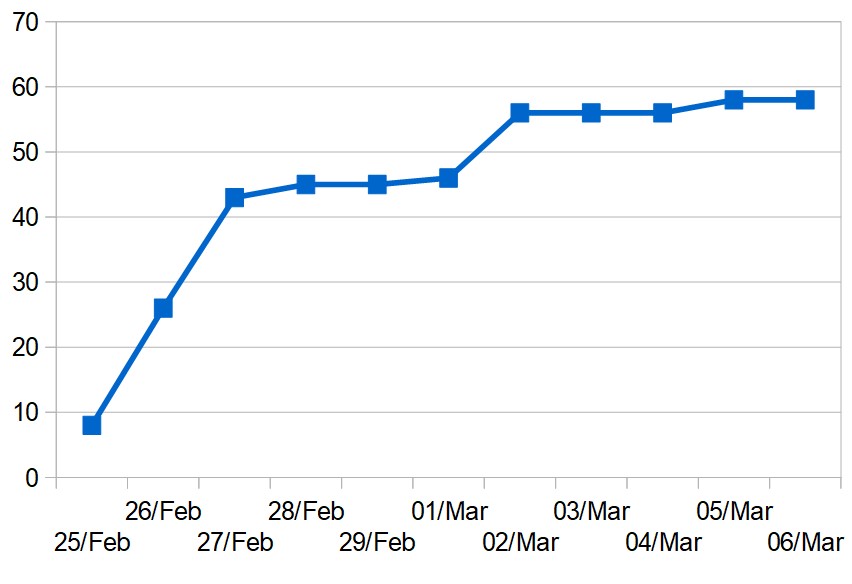 Cumulative total of cases in Kuwait