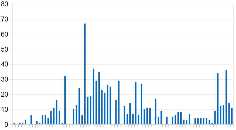 Covid-19 cases reported in Lebanon, day by day since the outbreak began