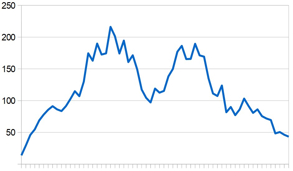 New Covid-19 cases reported in Morocco. Seven-day average, day by day during the past two months