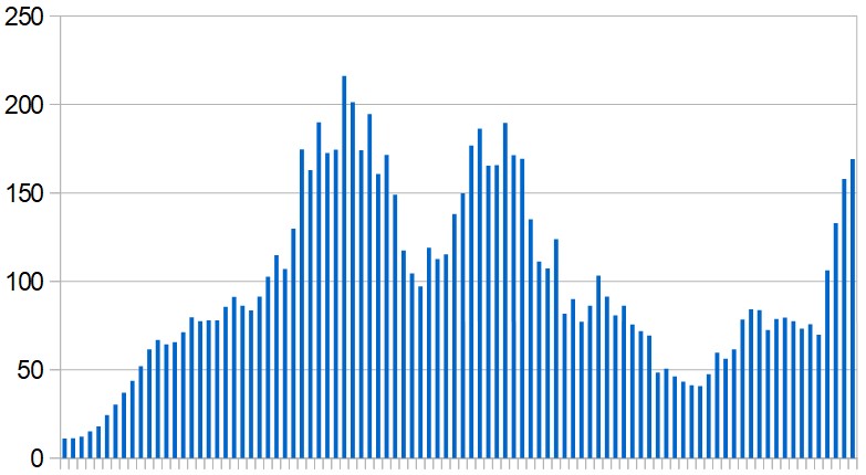 New Covid-19 cases in Morocco. Seven-day rolling average, day by day over past three months