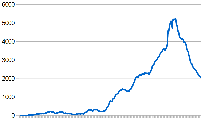 New Covid-19 infections recorded in Morocco, 1 March–31 December 2020. Seven-day rolling average.