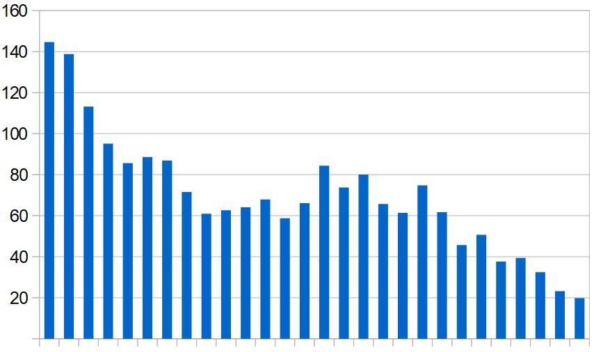 How Morocco's infection rate has declined. Graph shows percentage increase in confirmed cases week on week, daily over the last four weeks.