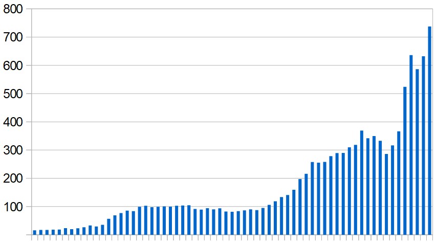 New Covid-19 cases in Oman. Seven-day running average, daily since April 1