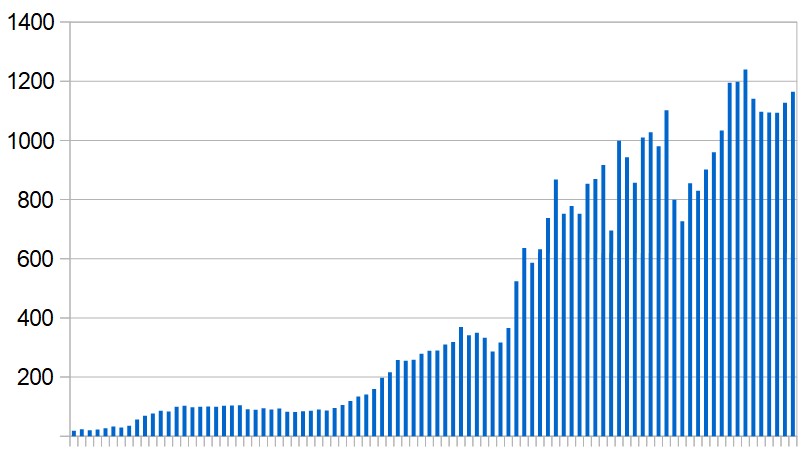 New Covid-19 cases in Oman over the last three months. Seven-day rolling average, day by day.