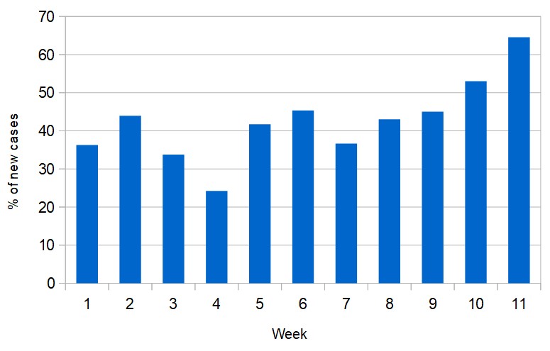 Graph shows percentage of Omani citizens among new Covid-19 cases recorded in Oman over the last eleven weeks