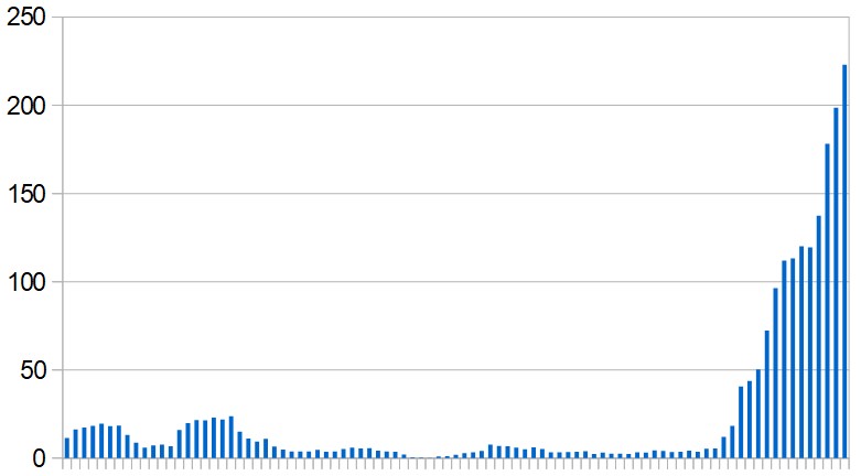 New Covid-19 cases in Palestine over the last three months. Rolling seven-day average, day by day