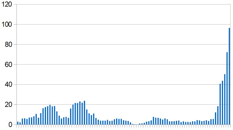 New Covid-19 cases in Palestine. Seven-day rolling average, day by day over the past three months