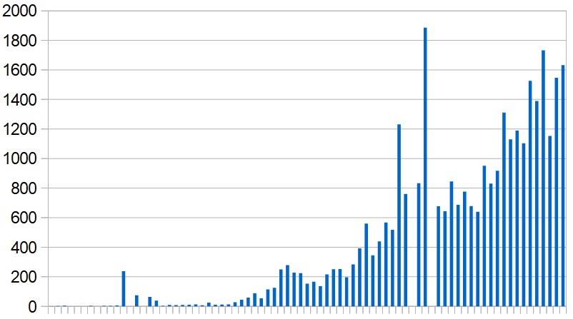 New Covid-19 cases reported by Qatar, day by day since March 1