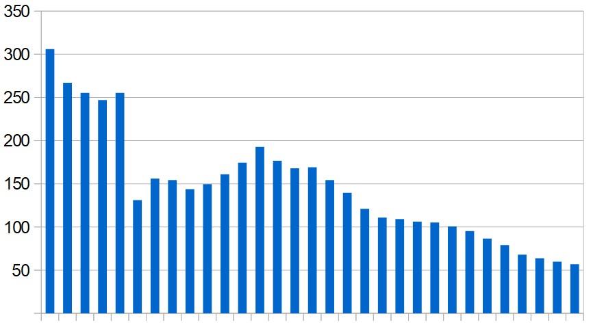 Percentage rise in confirmed cases in the Middle East (excluding Iran). Daily figures over the past month, based on each day's increase over the previous seven days.