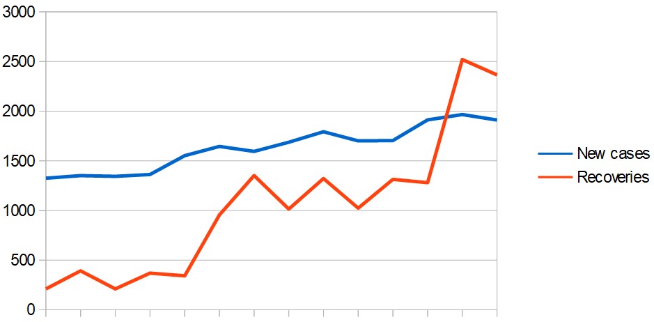 New cases versus recoveries in Saudi Arabia during the last two weeks