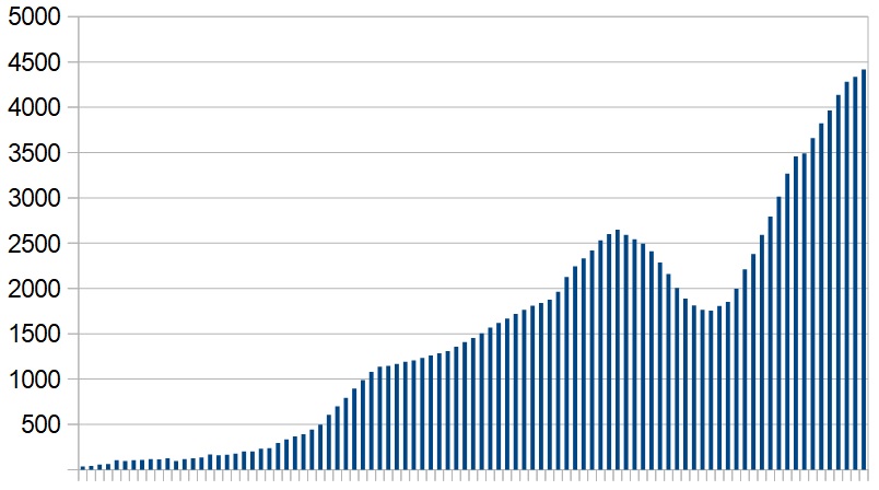 New cases in Saudi Arabia. Seven-day rolling average, day by day over past three months