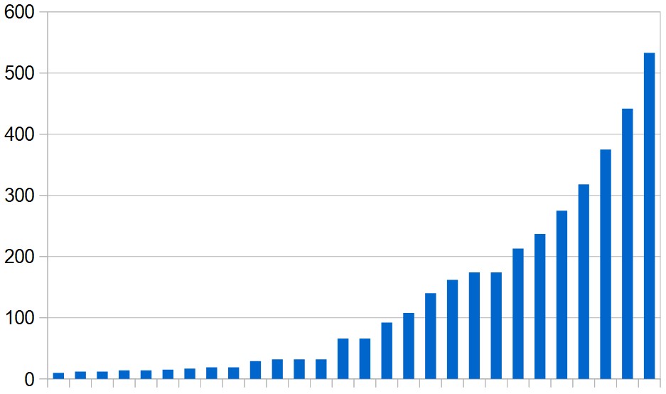 How Sudan's outbreak has grown: cumulative total of Covid-19 cases, day by day during the last four weeks